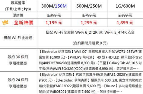 中華電信hinet光世代費率降價 300m上傳頻寬加量升級 Interface 科技介面 數位生活