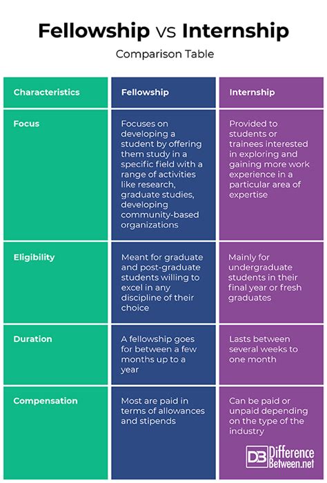 Understanding The Difference Between Internships And Fellowships