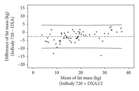 The Agreement Between Dxa And Bia 720 In A Fat Mass B Percentage