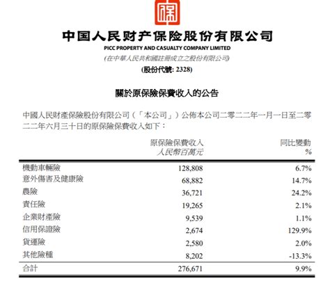 中国财险前6月原保险保费收入共计276671亿元，同比增99王敏财经发布公告