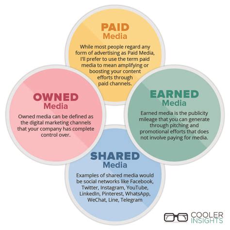 Content Marketing 101 Using Paid Earned Shared And Owned Media