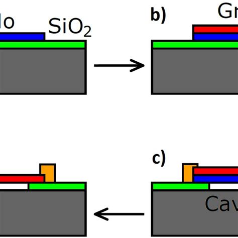 Fabrication Process Overview Of The Suspended Graphene Pressure Sensor