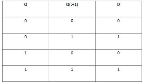 Flip Flops: D Flip Flop Truth Table