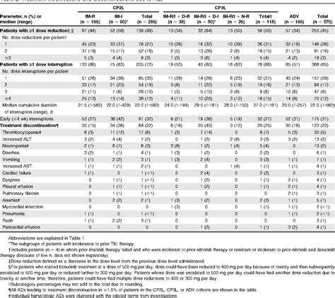 Table From Bosutinib Safety And Management Of Toxicity In Leukemia