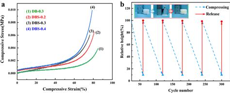 A The Stressstrain Curves Of Aerogels And B The Loadingunloading