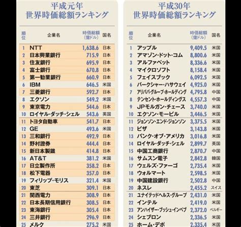 【激震】30年前の『時価総額企業ランキング』がこちら日本企業どうしたんだ チョコの株式投資diary