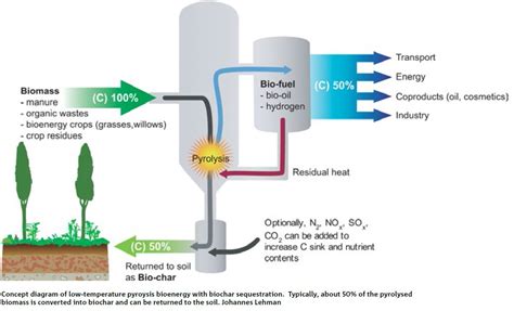 Pyrolysis And Biochar Cprsx Management Pty Ltd