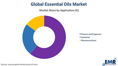 Essential Oils Market Size Share Price Report 2025 2034