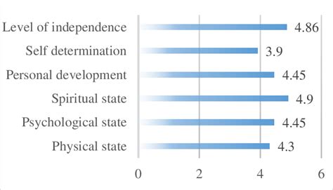 dimension relationship  oneself source  elaboration