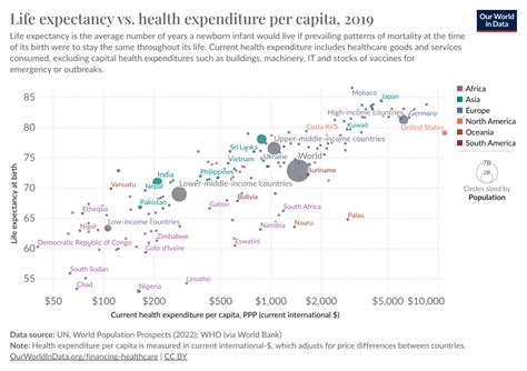 Life Expectancy Vs Health Expenditure Per Capita Our World In Data