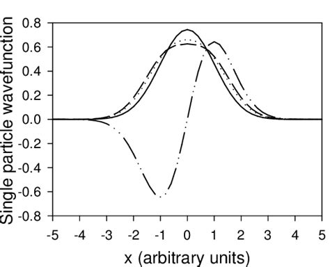 Single Particle Ground State Wave Functions Of 2 Atoms In A 1D Harmonic