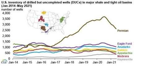 Eia Estimates Drilled But Uncompleted Wells For Key Oil And Natural Gas Basins Ajot