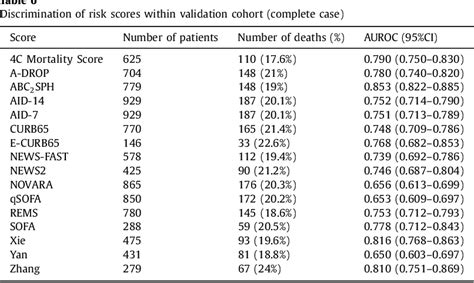 Table From Abc Sph Risk Score For In Hospital Mortality In Covid