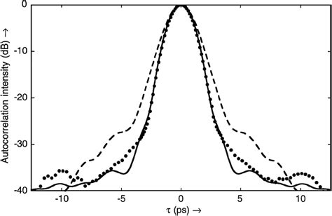 Simulations Of The Pulse Autocorrelation Functions Generated By The Dm