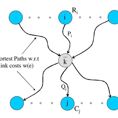 One Step In The Primal Dual Computation Download Scientific Diagram