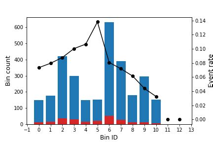 Optimal binning for streaming data