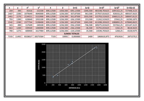 Tablas 1 Correlacion X Y X² Y² Xẋ Yȳ X Xẋ Y Yȳ X Xẋ ² Y Yȳ ² X Xẋ Y Yȳ Distancia Km