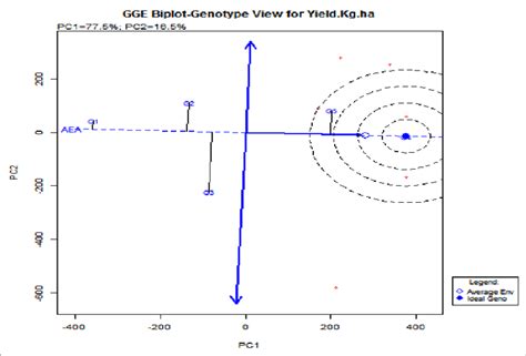 GGE Biplot Showing Average Seed Yield Kg Ha And Stability Of Winged