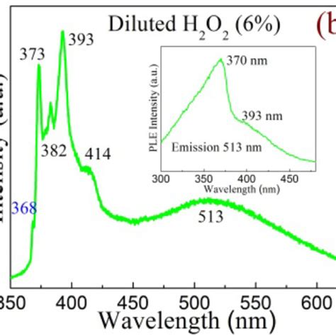 A Rt Pl Spectra Of Zno Doped With Differently Al Contents B Rt Pl Download Scientific