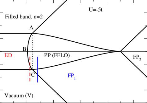 Color Online Grand Canonical Phase Diagram Of The D Attractive