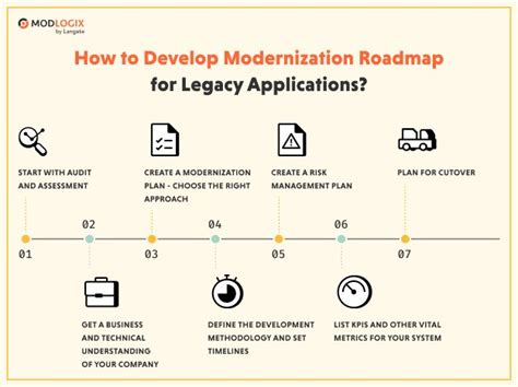 Creation Of Effective App Modernization Roadmap Everything You Need To