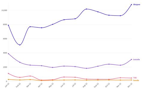 Copy Of Line Chart Flourish