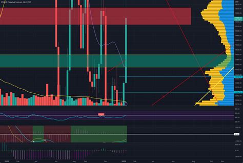 Areas Of Interest For Bybit Ethusd P By Siko Tradingview