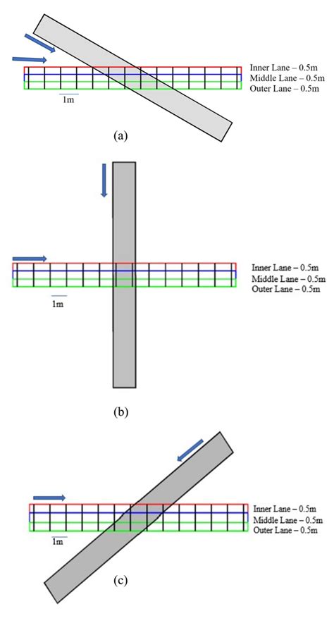 A C Definition Of Lanes In The Longitudinal Direction For 30° 90