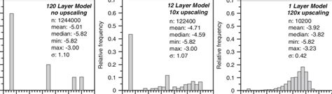 Histograms Of Logk Xy At Different Degrees Of Upscaling For R1 K X