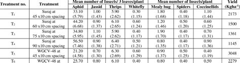 Incidence Of Sucking Pests And Natural Enemies In Cotton Under High Download Scientific Diagram