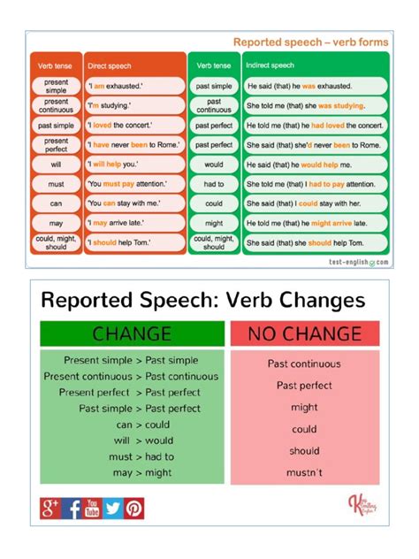 Reported Speech | PDF