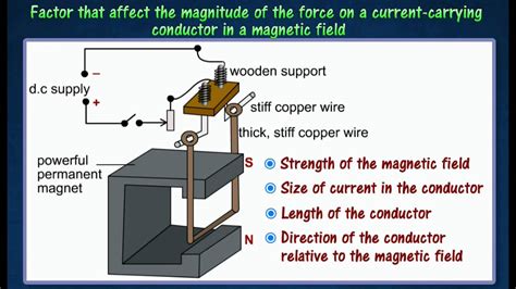 3 2 Factors Affecting The Magnitude Of The Force On A Current