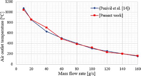 Air Outlet Temperature As A Function Of The Air Mass Flow Rate Download Scientific Diagram