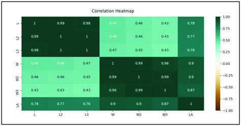 Correlation Heatmap Illustrating The Relationship Between Each Variable