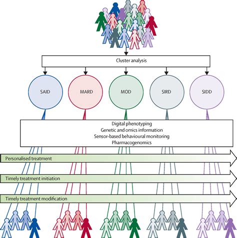 Heterogeneity Of Diabetes Heralding The Era Of Precision Medicine