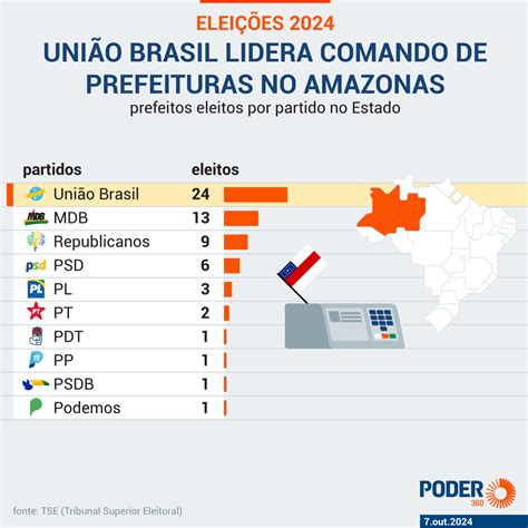 Saiba Qual Partido Elegeu Mais Prefeitos Em Cada Estado