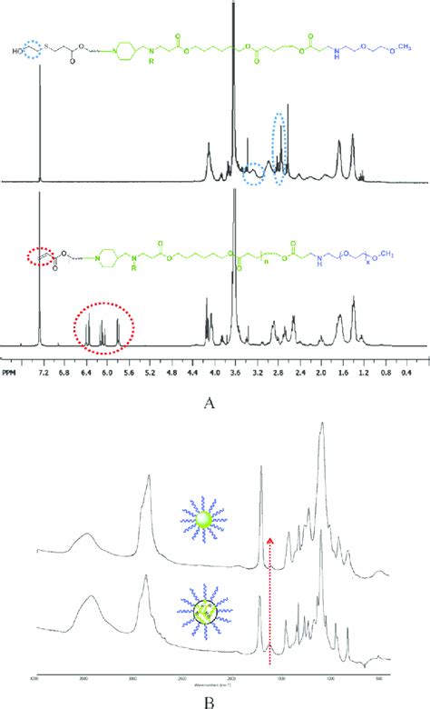 A 1 H Nmr Spectrum Of Peg Hbpae Acrylate In Cdcl 3 Compared With 1 H