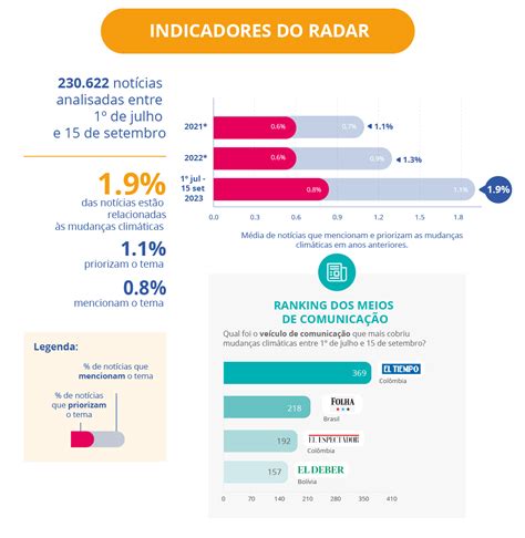 América Latina e Caribe enfrentam ondas de calor inundações e secas intensificadas