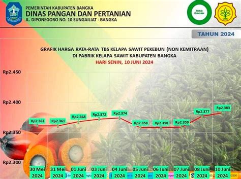 GRAFIK Harga Rata Rata TBS Kelapa Sawit Bangka Periode Tanggal 1 10