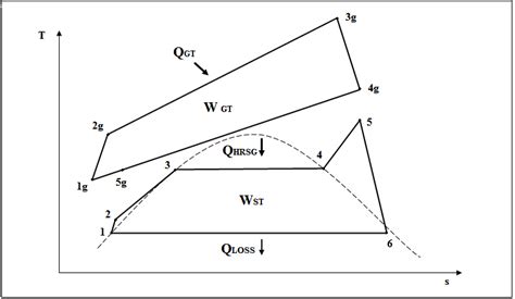 T S Diagram Of The Combined Cycle Gas Turbine Ccgt Process Download