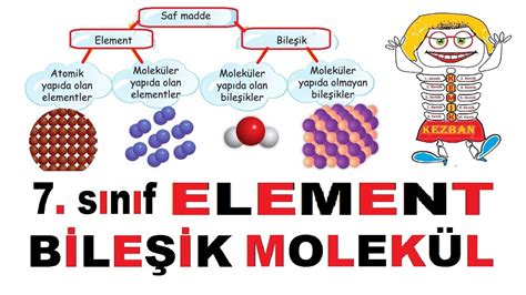 7 sınıf ELEMENT BİLEŞİK MOLEKÜL şekilli soru çözümü 6 DAK YouTube