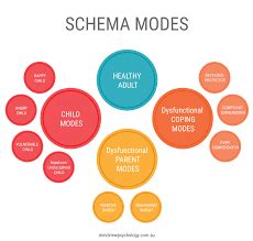 Schema Therapy Melbourne - Mindview Psychology | Psychology, Cognitive ...