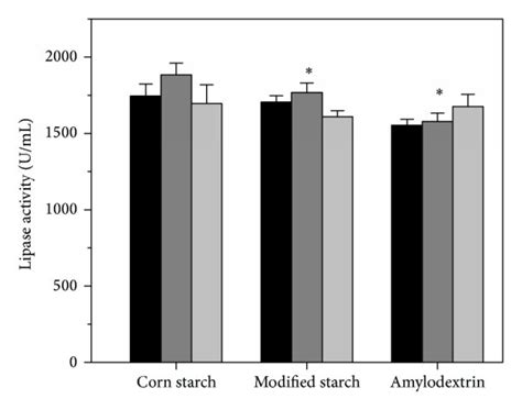 The Effect Of Secondary Carbon Sources On Lipase Activity Obtained By Download Scientific