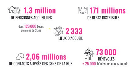 Restos du Cœur 35 de l aide alimentaire en France c est eux