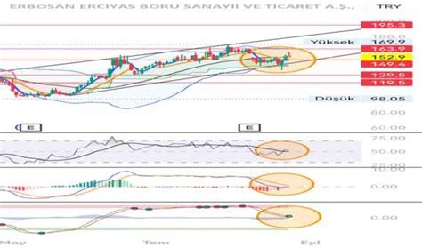 Erbos Hisse Senedi Teknik Analiz Yorum Ve Veriler