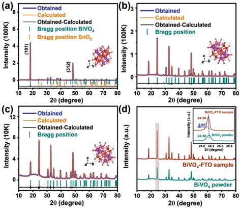 Rietveld‐refined Xrd Patterns Of A Bivo4‐fto Film B Bivo4‐fto