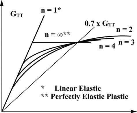 Nomenclature And Property Definitions Of A Nonlinear Composite