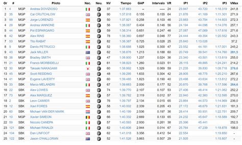 Crash Net Motogp On Twitter Final Lap Times From Thursday At The