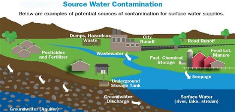 Surface Water Pollution Diagram