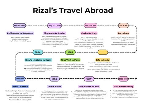 Rizals Timeline Rizals Journey Life Works And Writings Of Rizal